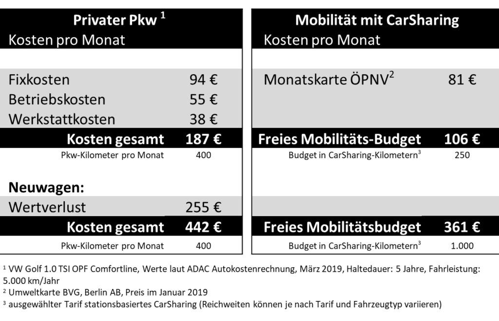 Beispielhafter Vergleich der Mobilitätsbudgets privater Pkw vs. CarSharing. Achtung! Unsere Beispielrechnung ersetzt keinen eigenen, individuellen Vergleich der Kosten und Tarife. (Grafik: bcs)